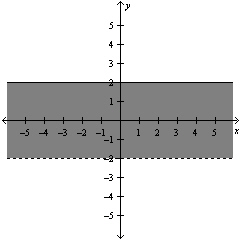 <strong>Solve the system of linear equations below. </strong> A) B) C) D) E)