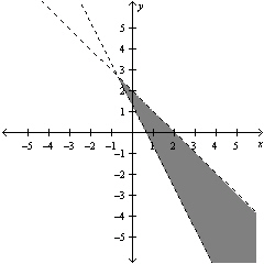 <strong>Find a system of linear equations below that has the point as a solution. , , , or </strong> A) B) C) D) E)