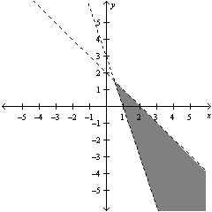 <strong>Find a system of linear equations below that has the point as a solution. , , , or </strong> A) B) C) D) E)