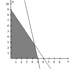 <strong>Use matrices to solve the system of linear equations below. </strong> A) B) C) D) E)