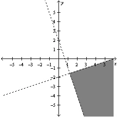 <strong>Use Cramer s Rule to solve the system of linear equations below. </strong> A) B) C) D) E)