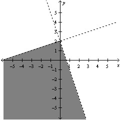 <strong>Use Cramer s Rule to solve the system of linear equations below. </strong> A) B) C) D) E)