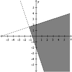 <strong>Use Cramer s Rule to solve the system of linear equations below. </strong> A) B) C) D) E)