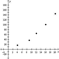 <strong>Simplify the rational expression. </strong> A) B) C) D) E)