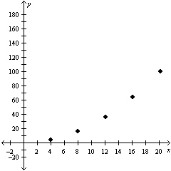 <strong>Simplify the rational expression. </strong> A) B) C) D) E)