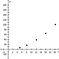 <strong>Combine and simplify. </strong> A) B) C) D) E)