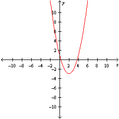 <strong>Use the transformations of the graph of to sketch the graph of .</strong> A) B) C) D) E)