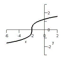 <strong>Determine the principal P (to the nearest cent)that will yield a balance of dollars when invested at rate for 40 years, compounded 4 times per year. Round the answer to two decimal places.</strong> A)$173,611.11 B)$14,218.75 C)$1,026,614.38 D)$147,569.44 E)$71,090.14
