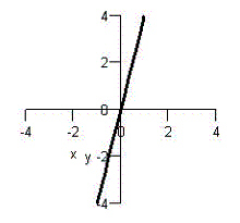 Match the graph with the graph of its inverse function.