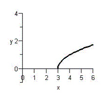 <strong>Match the graph with the graph of its inverse function. </strong> A) B) C) D) E)
