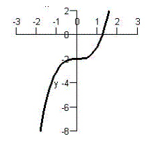 <strong>Match the graph with the graph of its inverse function. </strong> A) B) C) D) E)