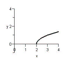 <strong>Match the graph with the graph of its inverse function. </strong> A) B) C) D) E)