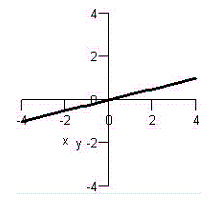 <strong>Match the graph with the graph of its inverse function. </strong> A) B) C) D) E)