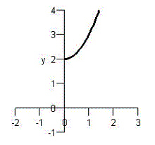 <strong>Match the graph with the graph of its inverse function. </strong> A) B) C) D) E)