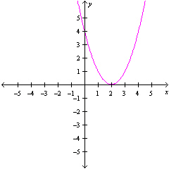 <strong>Match the equation in the left column with the type of conic section in the right column. </strong> A) ellipse B) circle C) ellipse. D) parabola