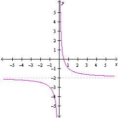 <strong>Match the equation in the left column with the type of conic section in the right column. </strong> A) ellipse B) circle C) ellipse. D) parabola