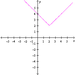 <strong>Match the equation in the left column with the type of conic section in the right column. </strong> A) ellipse B) circle C) ellipse. D) parabola