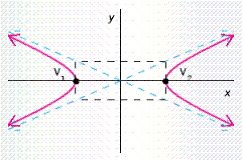 In the graph below, and are the __________ of the hyperbola.