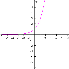 Write the summation notation for