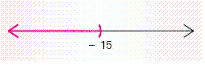  <strong>Solve the compound inequality. Graph the solution set (if one exists) and write it using interval notation.  4 ( x + 1 ) \leq 3 ( x + 2 )  and  x + 12 < - 3 </strong> A)  ( - \infty , 2 ]    B)  [ - 15,2 ]    C)  ( - 15,2 ]    D)  ( - 15,2 )    E)  ( - \infty , - 15 )    <div style=padding-top: 35px>  