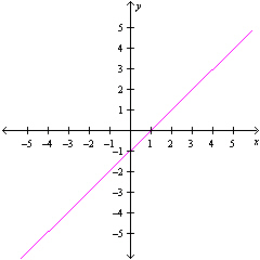 <strong>Match each function with the correct graph shown below. </strong> A) B) C) D) E) F)