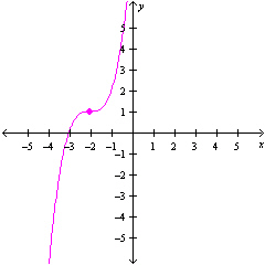 <strong>Match each function with the correct graph shown below. </strong> A) B) C) D) E) F)