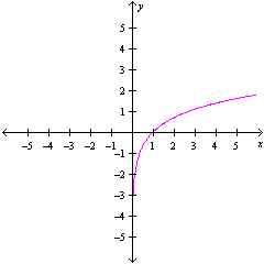 Insert either a multiplication symbol or a division symbol in each blank to make a true statement.