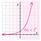 Refer to the graph of f ( x ) = 2 ^ { x } . What is the domain of the function? Please enter your answer in interval notation.