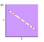 The graph shown depicts a __________ correlation.  