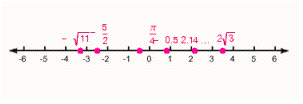 <strong>Graph the set on a number line. \left\{ - \frac { 5 } { 2 } , - 0.5,2.142765 \ldots , \frac { \pi } { 4 } , - \sqrt { 11 } , 2 \sqrt { 3 } \right\} </strong> A) B) C) D) E)