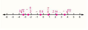 <strong>Graph the set on a number line. \left\{ - \frac { 5 } { 2 } , - 0.5,2.142765 \ldots , \frac { \pi } { 4 } , - \sqrt { 11 } , 2 \sqrt { 3 } \right\} </strong> A) B) C) D) E)