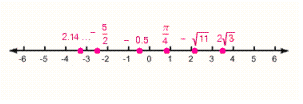 <strong>Graph the set on a number line. \left\{ - \frac { 5 } { 2 } , - 0.5,2.142765 \ldots , \frac { \pi } { 4 } , - \sqrt { 11 } , 2 \sqrt { 3 } \right\} </strong> A) B) C) D) E)