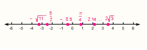 <strong>Graph the set on a number line. \left\{ - \frac { 5 } { 2 } , - 0.5,2.142765 \ldots , \frac { \pi } { 4 } , - \sqrt { 11 } , 2 \sqrt { 3 } \right\} </strong> A) B) C) D) E)