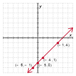 <strong>Plot the points on a rectangular coordinate system, and determine if the points fall in a straight line. ( - 14 ) , ( - 4,1 ) , ( - 5,0 ) , ( - 6 , - 1 ) </strong> A) Yes B) No C) No D) Yes