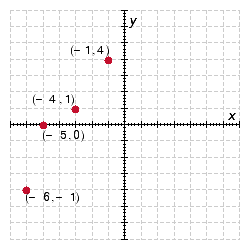 <strong>Plot the points on a rectangular coordinate system, and determine if the points fall in a straight line. ( - 14 ) , ( - 4,1 ) , ( - 5,0 ) , ( - 6 , - 1 ) </strong> A) Yes B) No C) No D) Yes