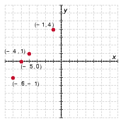 <strong>Plot the points on a rectangular coordinate system, and determine if the points fall in a straight line. ( - 14 ) , ( - 4,1 ) , ( - 5,0 ) , ( - 6 , - 1 ) </strong> A) Yes B) No C) No D) Yes