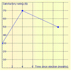 The graph shows the relationship between the percent P of those surveyed who rated their senator's job performance as satisfactory or better and the time t she had been in office. When did her job performance rating reach a maximum? __________ months after election
