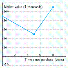 The graph, given below, shows the relationship between the market value v of a house and the time t since it was purchased. When did the value of the house reach its lowest point? __________ years after purchase