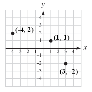 <strong> A student plotted three points that belong to the graph of a certain equation. Is this equation linear or nonlinear?</strong> A)Nonlinear B)Linear