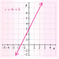 <strong>Solve the equation for y and then graph it. 2 x - y = - 3 </strong> A) B) C) D) E)