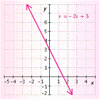 <strong>Solve the equation for y and then graph it. 2 x - y = - 3 </strong> A) B) C) D) E)