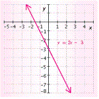 <strong>Solve the equation for y and then graph it. 2 x - y = - 3 </strong> A) B) C) D) E)