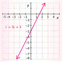 <strong>Solve the equation for y and then graph it. 2 x - y = - 3 </strong> A) B) C) D) E)