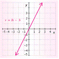 <strong>Solve the equation for y and then graph it. 2 x - y = - 3 </strong> A) B) C) D) E)