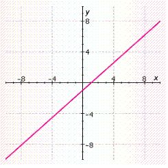 <strong>Determine if the slope of the line is positive, negative, zero or undefined. </strong> A)zero B)undefined C)negative D)positive E)The graph isn't a line.