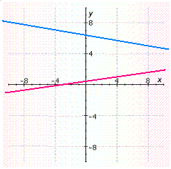 <strong>Determine if the slopes of these lines are positive, negative, zero or undefined. </strong> A)blue line: positive; pink line: negative, B)blue line undefined; pink line: positive C)blue line: positive; pink line: positive D)blue line: negative; pink line: positive E)The graph isn't a line.