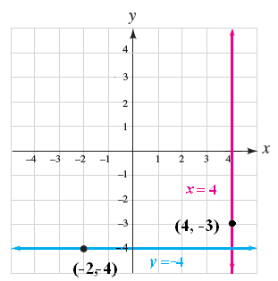 <strong>Write an equation of a horizontal line passing through (-2, 4)and an equation of a vertical line passing through (4, -3).Graph both lines.</strong> A) B) C) D)