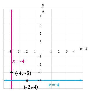 <strong>Write an equation of a horizontal line passing through (-2, 4)and an equation of a vertical line passing through (4, -3).Graph both lines.</strong> A) B) C) D)
