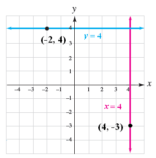 <strong>Write an equation of a horizontal line passing through (-2, 4)and an equation of a vertical line passing through (4, -3).Graph both lines.</strong> A) B) C) D)