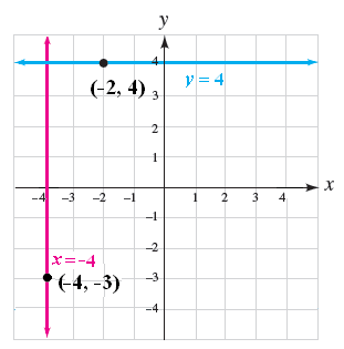<strong>Write an equation of a horizontal line passing through (-2, 4)and an equation of a vertical line passing through (4, -3).Graph both lines.</strong> A) B) C) D)